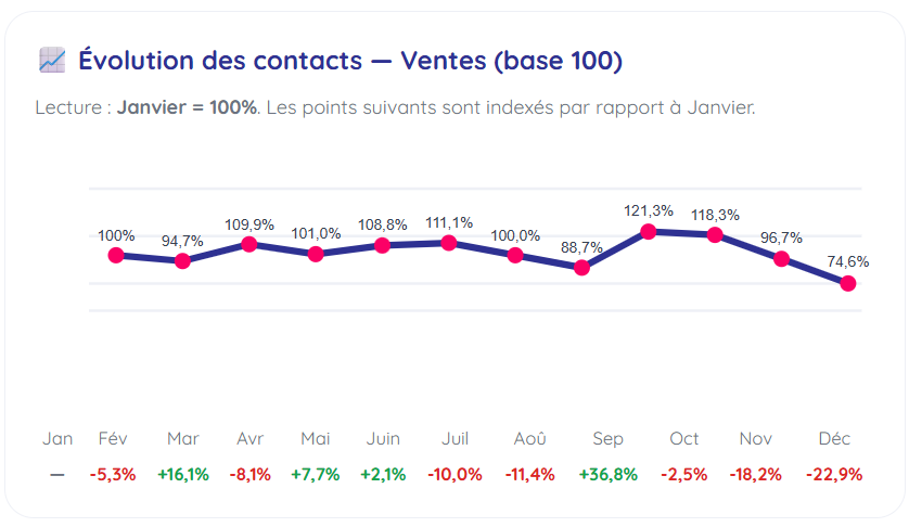 Baromètre diffusion immobilière : évolution des contacts ventes