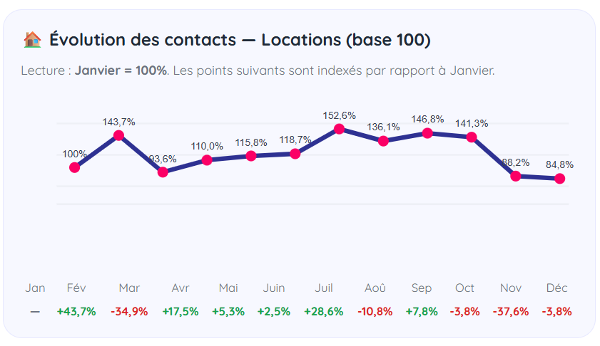 Baromètre diffusion immobilière : évolution des contacts locations
